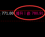 铁矿石:涨超3%,4小时试仓低点精准触及并极端拉升