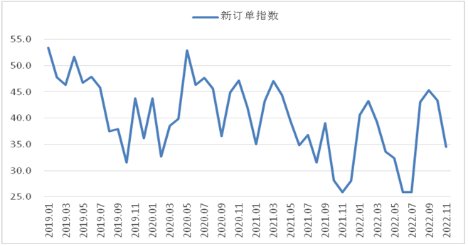 2022年11月钢铁PMI为40.1%