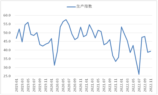 2022年11月钢铁PMI为40.1%