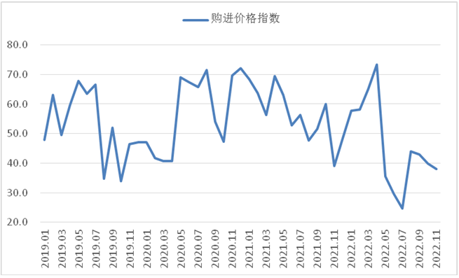 2022年11月钢铁PMI为40.1%