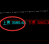 菜粕:日线试仓高点,精准实现规则化冲高回落