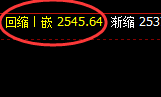 甲醇:精准跟踪,并快速回补冲高回落
