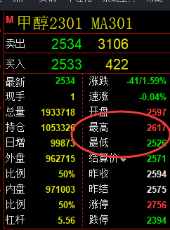 甲醇:VIP精准策略(短空策略)单日利润达80点