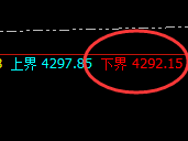 豆粕:涨超2%,4小时低点精准拉升并进入周线回补