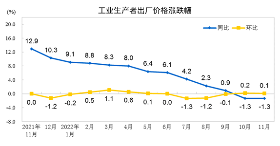 11月份工业生产者出厂价格同比下降1.3% 环比上涨0.1%