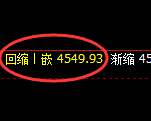 液化气:跌超2.5%,4小时回补高点精准实现快速回落