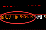 沪银:跌超2.5%。4小时回补高点精准触及并极端回撤