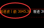 菜粕:价格结构精准按照4小时周期振荡动行