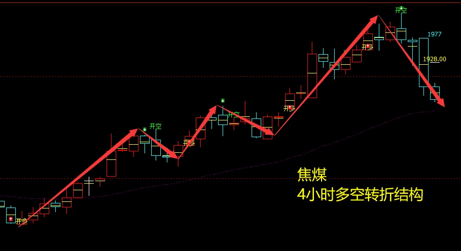 焦煤:精准VIP策略:(短线空单)利润突破165点