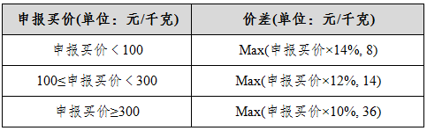 上期所:螺纹钢期权自12月26日起上市交易