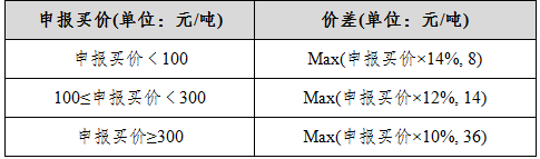 上期所:螺纹钢期权自12月26日起上市交易
