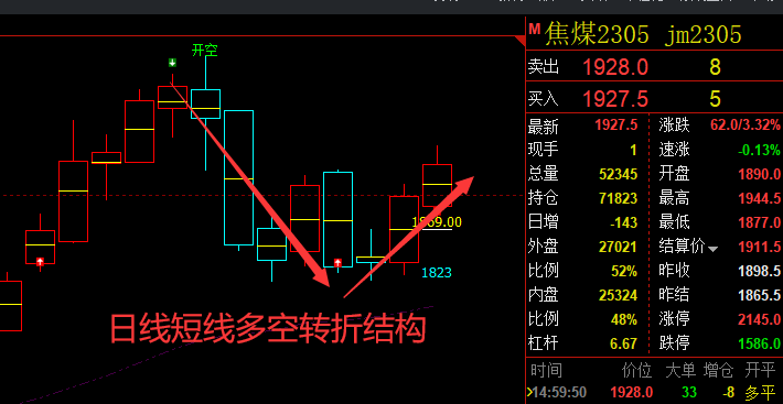 焦煤:VIP精准策略(短线多单)利润成功突破100点