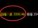 甲醇:日线结构精准实现简易式快速洗盘