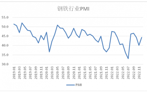 <strong>12月钢铁PMI显示： 市场供需降幅收窄 行业具备回升基础</strong>