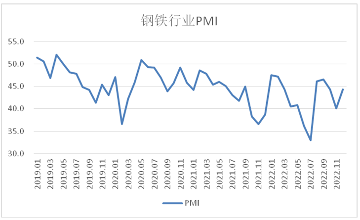 <strong>12月钢铁PMI显示: 市场供需降幅收窄 行业具备回升基础</strong>