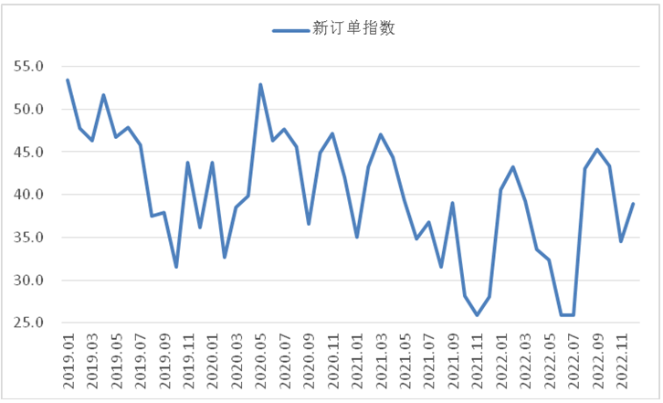 <strong>12月钢铁PMI显示: 市场供需降幅收窄 行业具备回升基础</strong>