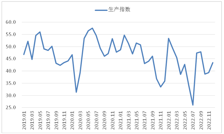<strong>12月钢铁PMI显示: 市场供需降幅收窄 行业具备回升基础</strong>