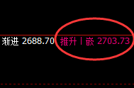 股指50:试仓低点精准触及,高点快速展开极端修正