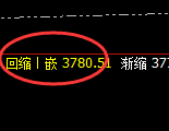 豆粕:4小时结构强势拉升,盘中直线回补并快速回撤