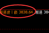 豆粕:4小时结构强势拉升,盘中直线回补并快速回撤
