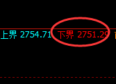 股指50:2小时试仓低点精准触及并强势回补