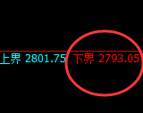 股指50:试仓低点精准触及并多周期极端强势拉升