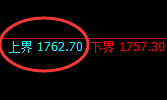 玻璃:跌超4%,4小时试仓高点精准极端回撤