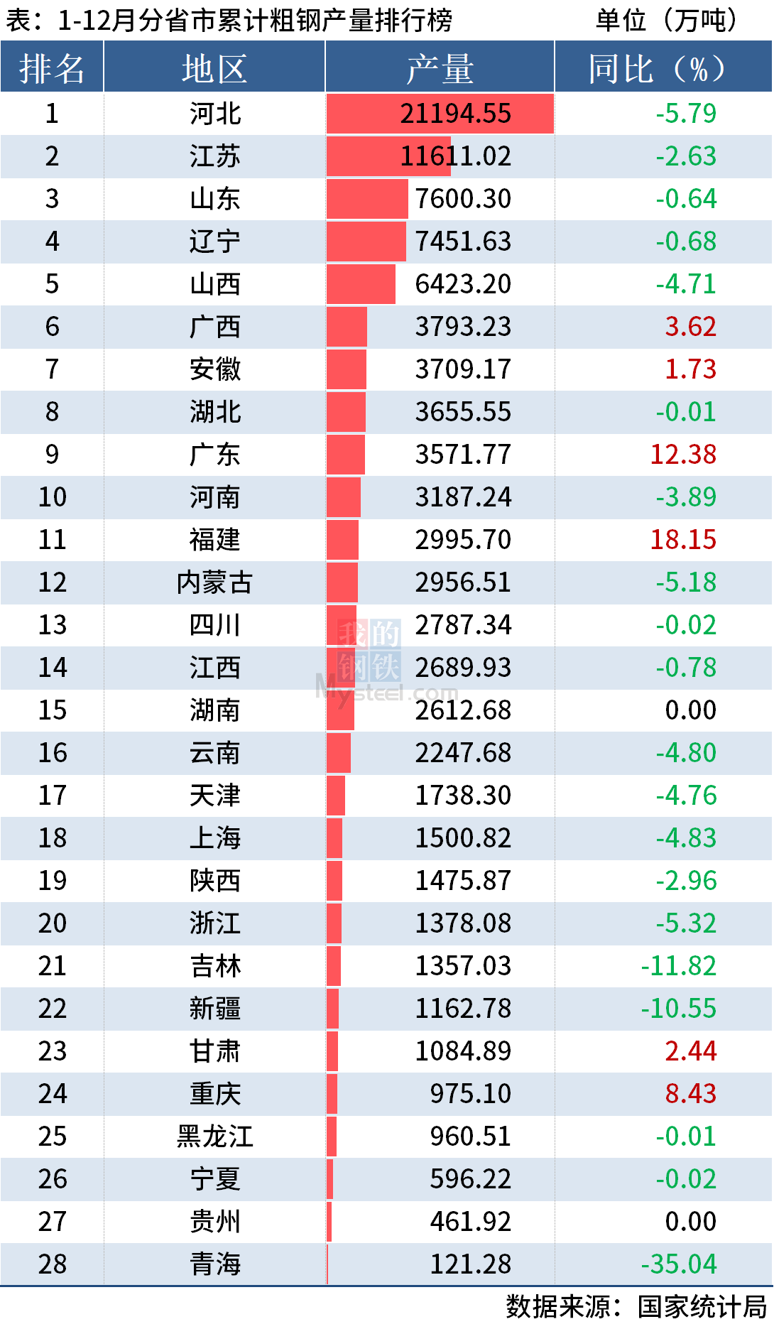 统计局：2022年全国分省市粗钢产量出炉，七成同比下降