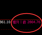 股指50:2小时周期高点精准实现快速回落