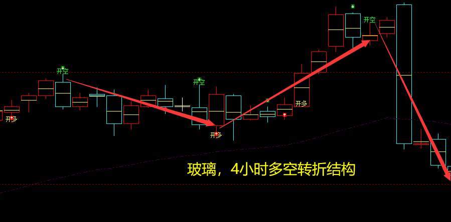玻璃:4小时周期(多空信号)超95% 精准转折结构