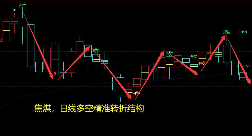 焦煤:日线周期(多空信号)超95%精准转折