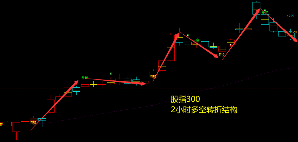 股指300:2小时周期(多空信号)精准转折结构