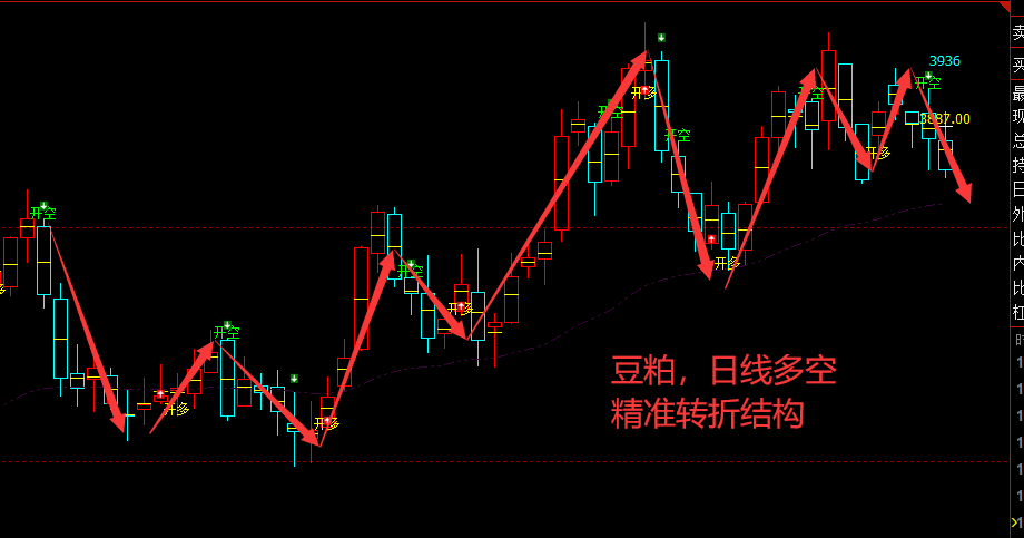 豆粕:日线周期(多空信号)超95%精准转折结构