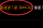 PTA:4小时回补低点精准完成并快速回升