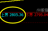 股指50:日线试仓空单精准触及并快速回撤