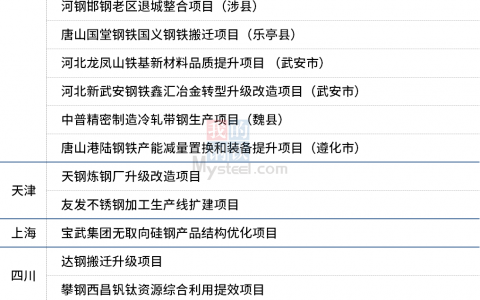 7省份发布2023年重点项目名单，涉及钢铁项目47个