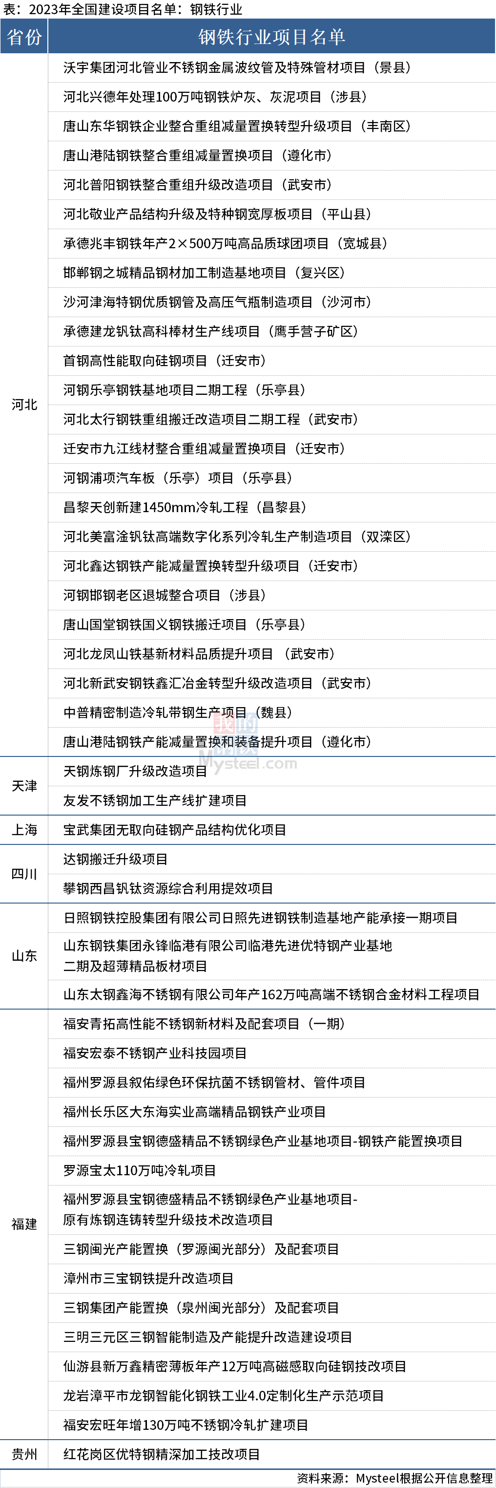 7省份发布2023年重点项目名单,涉及钢铁项目47个