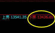 A50指数:日线试仓低点,精准快速实现4小时极端拉升