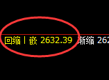 甲醇:4小时结构低点精准触及快速修正并冲高回落
