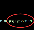 股指50:2小时回补低点精准触及并强势拉升