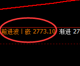 股指50:2小时回补低点精准触及并强势拉升
