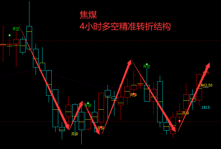 黑色三剑客:VIP精准策略(多单)利润层层放大