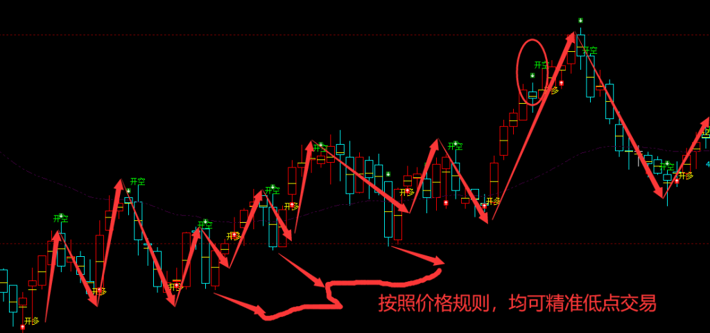 乙二醇:日、周(多空信号)精准转折结构
