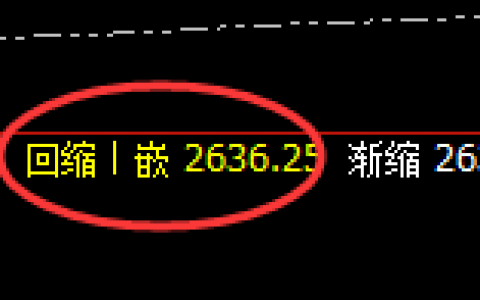 甲醇：价差式跳空拉升，日线低点完美触及