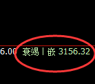 菜粕:4小时修正结构精准触及并强势直线拉升