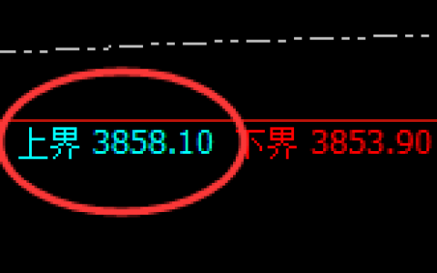 豆粕：4小时试仓高点精准触及并快速回落
