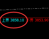 豆粕:4小时试仓高点精准触及并快速回落
