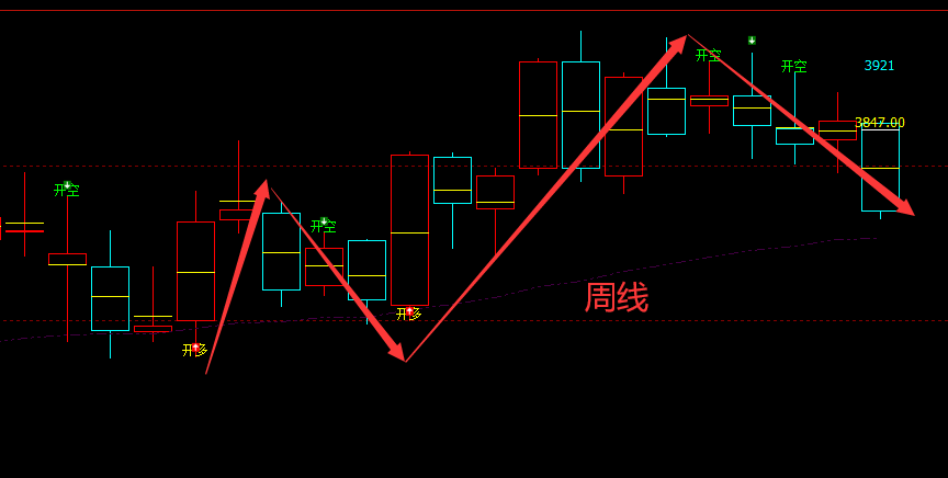 豆粕:日线/周线(多空信号)精准转折结构