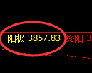 沥青:涨超2%,日线低点精准触及并极端阳极拉升