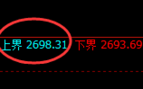股指50：2小时试仓高点精准触及并极端回撤